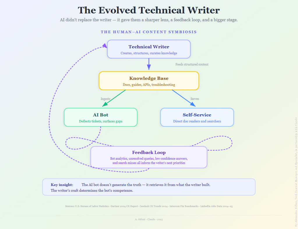 Diagram showing the tech writer ans AI bot symbiosis.