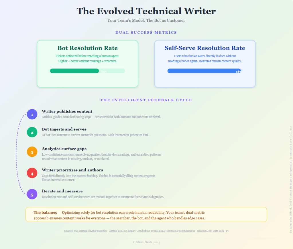 A diagram showing the dual success metrics of tech content.