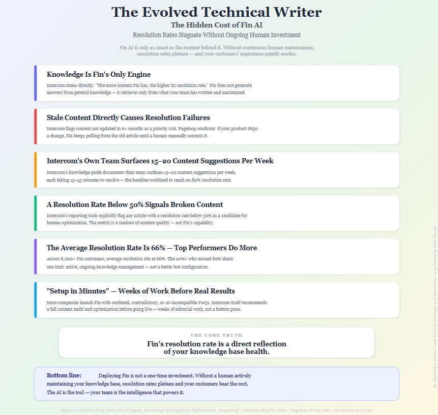 Hidden cost of Fin AI - breakdown chart